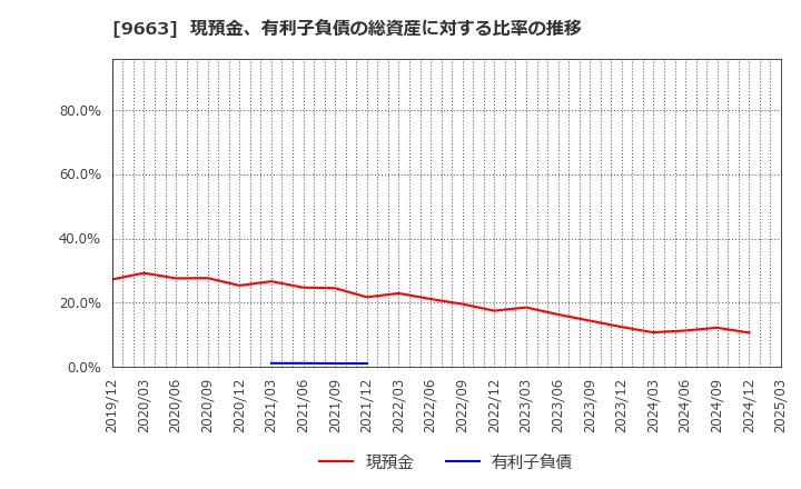9663 (株)ナガワ: 現預金、有利子負債の総資産に対する比率の推移