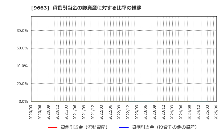 9663 (株)ナガワ: 貸倒引当金の総資産に対する比率の推移