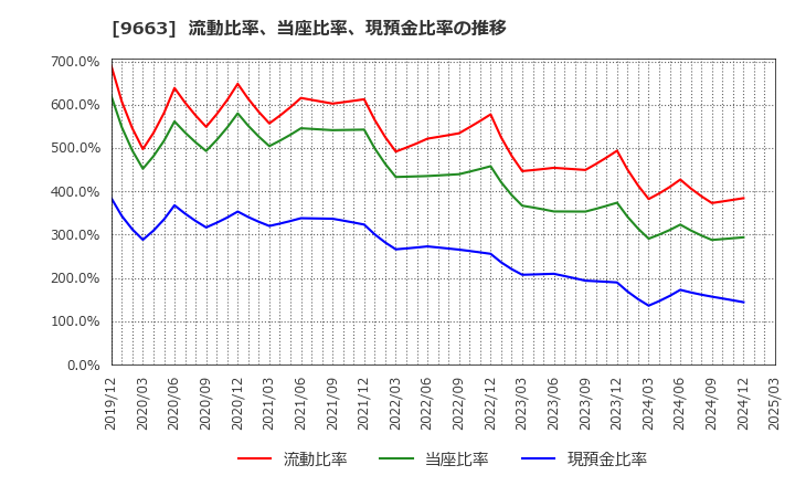 9663 (株)ナガワ: 流動比率、当座比率、現預金比率の推移