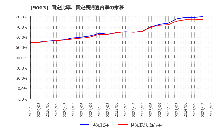 9663 (株)ナガワ: 固定比率、固定長期適合率の推移