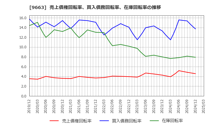 9663 (株)ナガワ: 売上債権回転率、買入債務回転率、在庫回転率の推移
