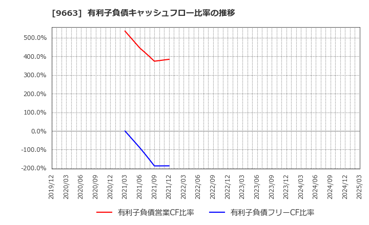 9663 (株)ナガワ: 有利子負債キャッシュフロー比率の推移