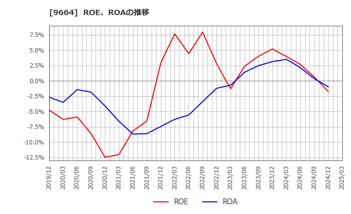 9664 (株)御園座: ROE、ROAの推移