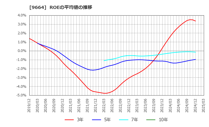 9664 (株)御園座: ROEの平均値の推移