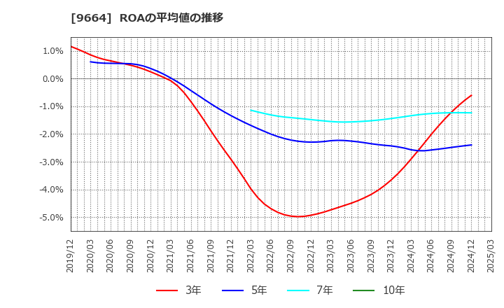 9664 (株)御園座: ROAの平均値の推移