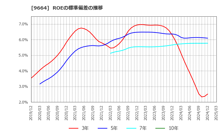 9664 (株)御園座: ROEの標準偏差の推移