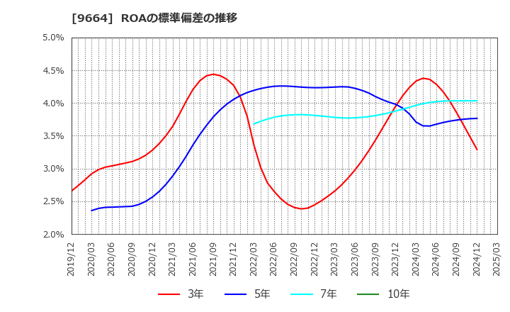 9664 (株)御園座: ROAの標準偏差の推移