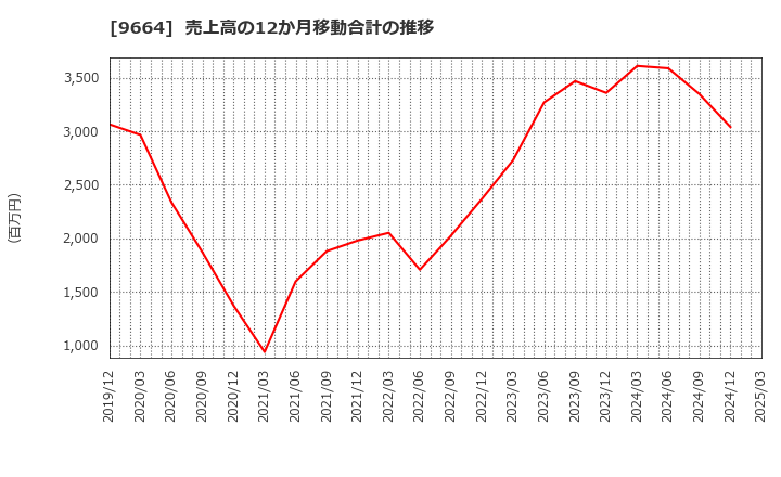 9664 (株)御園座: 売上高の12か月移動合計の推移