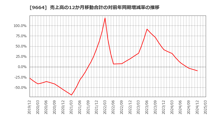 9664 (株)御園座: 売上高の12か月移動合計の対前年同期増減率の推移