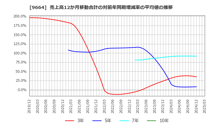 9664 (株)御園座: 売上高12か月移動合計の対前年同期増減率の平均値の推移