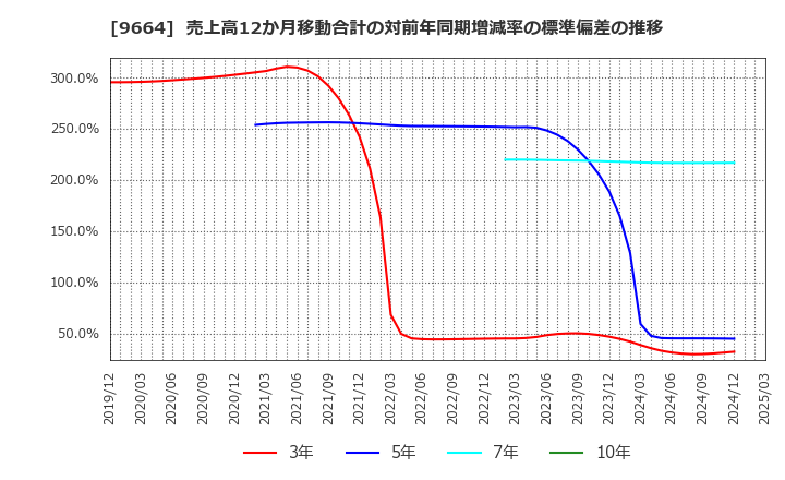 9664 (株)御園座: 売上高12か月移動合計の対前年同期増減率の標準偏差の推移