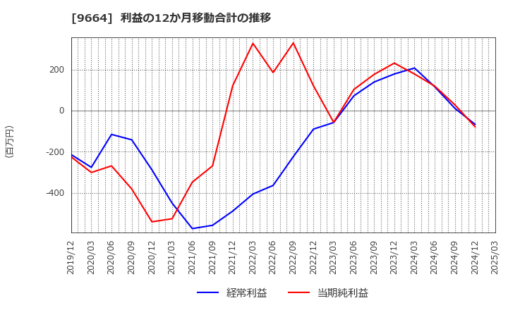 9664 (株)御園座: 利益の12か月移動合計の推移