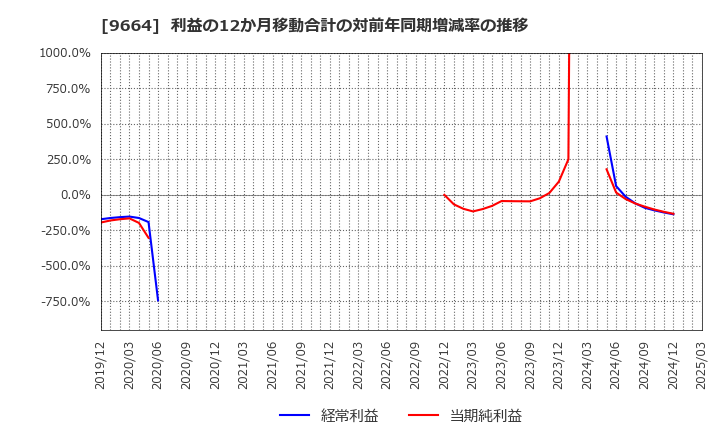 9664 (株)御園座: 利益の12か月移動合計の対前年同期増減率の推移