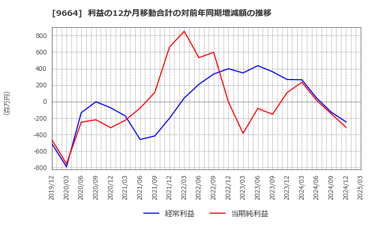 9664 (株)御園座: 利益の12か月移動合計の対前年同期増減額の推移