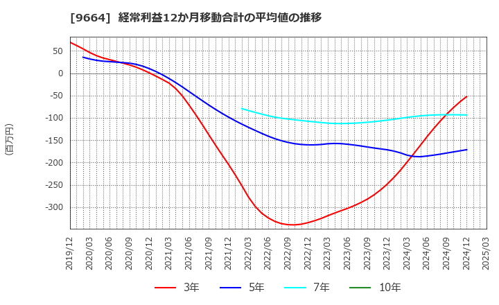 9664 (株)御園座: 経常利益12か月移動合計の平均値の推移