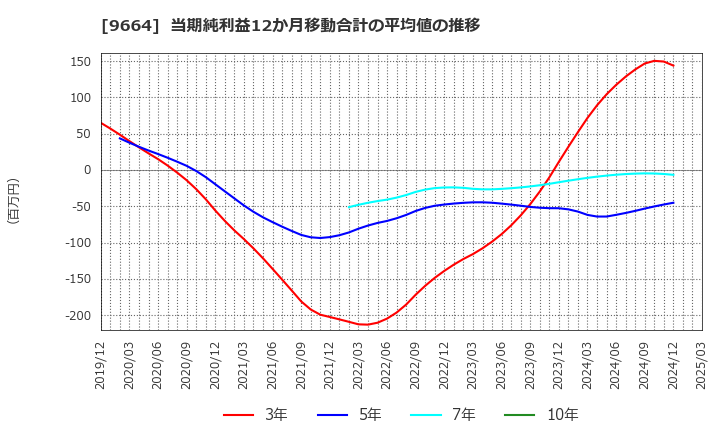 9664 (株)御園座: 当期純利益12か月移動合計の平均値の推移