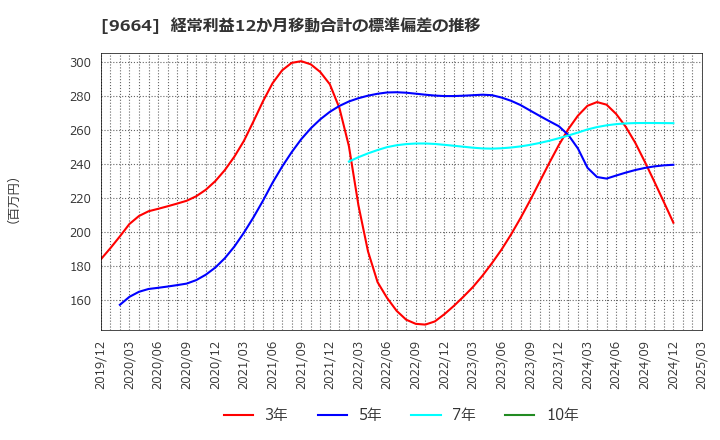 9664 (株)御園座: 経常利益12か月移動合計の標準偏差の推移