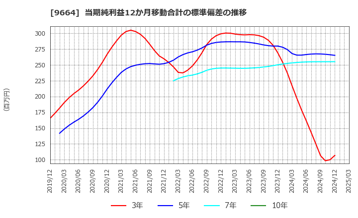 9664 (株)御園座: 当期純利益12か月移動合計の標準偏差の推移