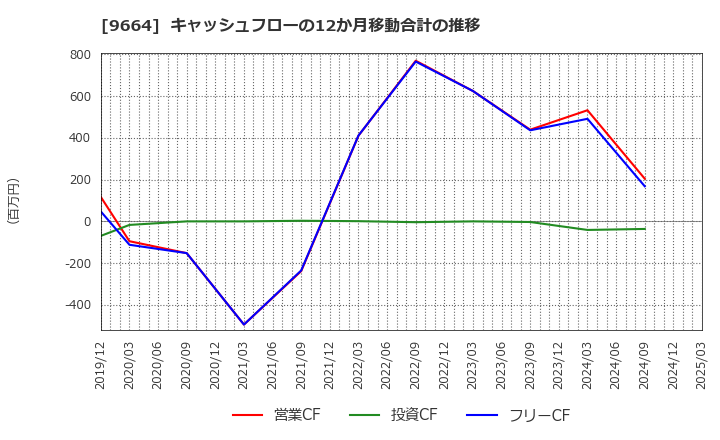 9664 (株)御園座: キャッシュフローの12か月移動合計の推移