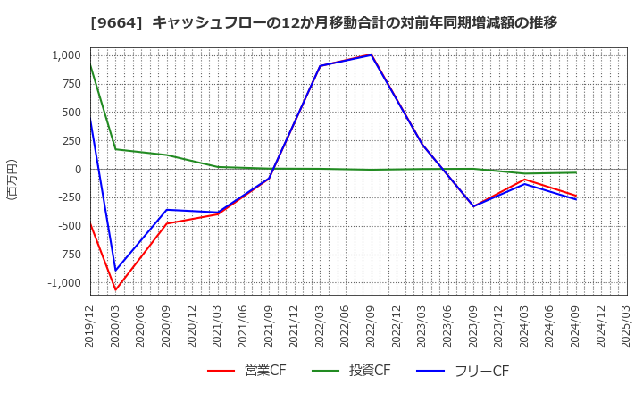 9664 (株)御園座: キャッシュフローの12か月移動合計の対前年同期増減額の推移