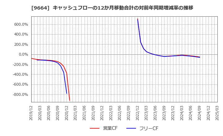 9664 (株)御園座: キャッシュフローの12か月移動合計の対前年同期増減率の推移