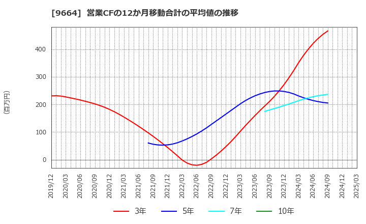 9664 (株)御園座: 営業CFの12か月移動合計の平均値の推移