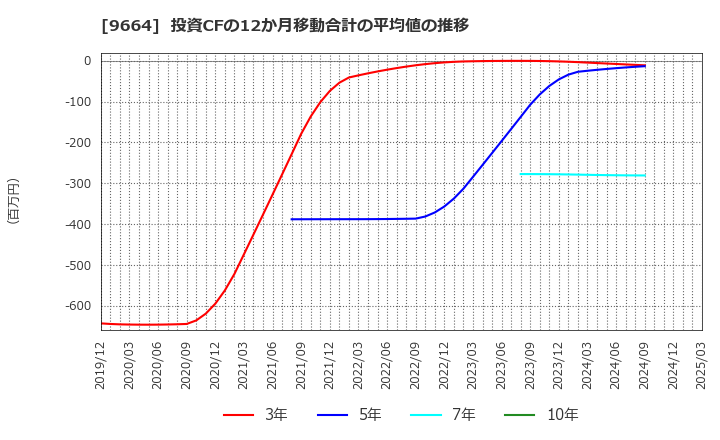 9664 (株)御園座: 投資CFの12か月移動合計の平均値の推移