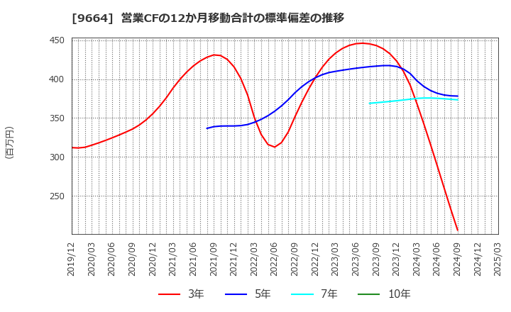 9664 (株)御園座: 営業CFの12か月移動合計の標準偏差の推移