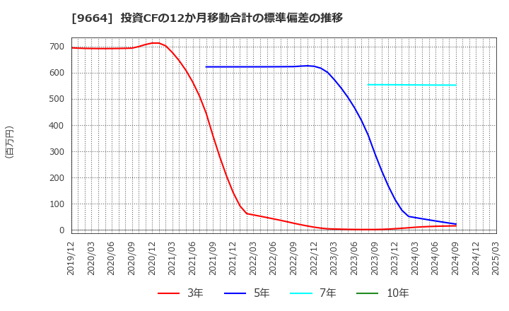 9664 (株)御園座: 投資CFの12か月移動合計の標準偏差の推移