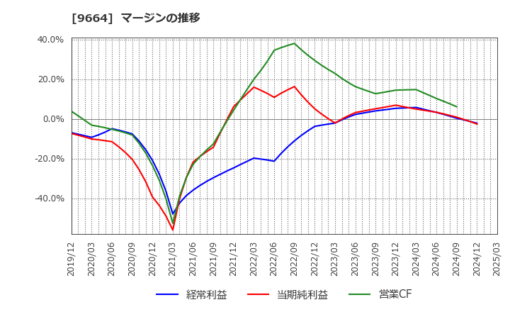 9664 (株)御園座: マージンの推移