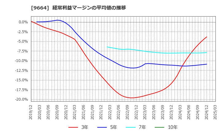9664 (株)御園座: 経常利益マージンの平均値の推移