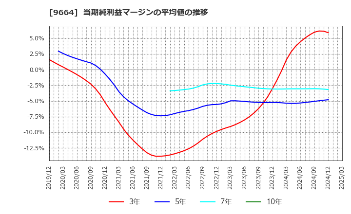 9664 (株)御園座: 当期純利益マージンの平均値の推移