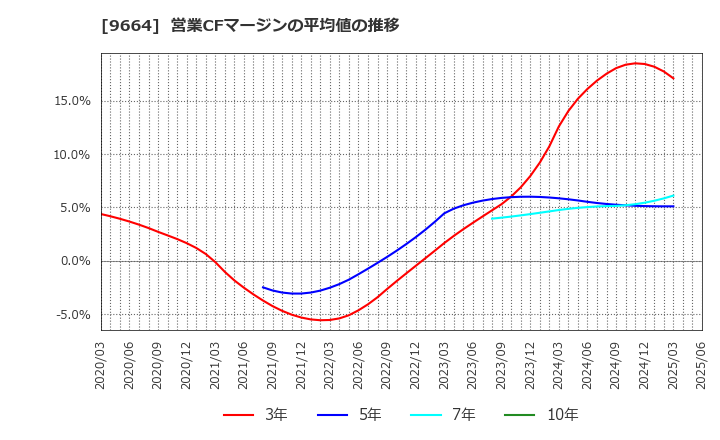 9664 (株)御園座: 営業CFマージンの平均値の推移