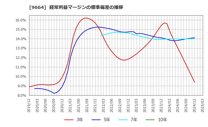 9664 (株)御園座: 経常利益マージンの標準偏差の推移