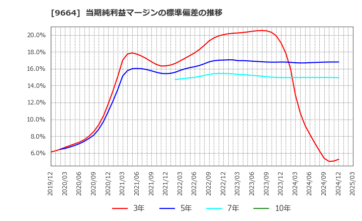 9664 (株)御園座: 当期純利益マージンの標準偏差の推移