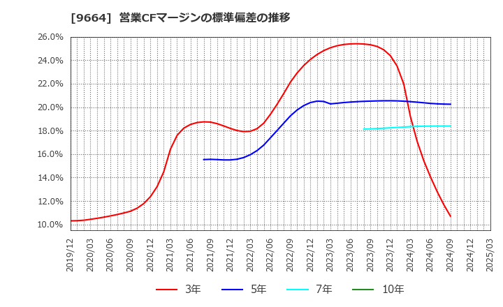 9664 (株)御園座: 営業CFマージンの標準偏差の推移