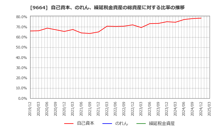 9664 (株)御園座: 自己資本、のれん、繰延税金資産の総資産に対する比率の推移
