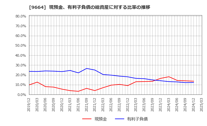 9664 (株)御園座: 現預金、有利子負債の総資産に対する比率の推移