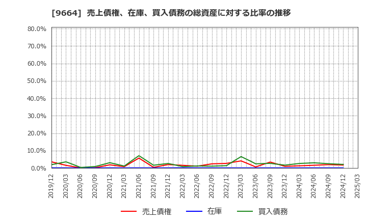9664 (株)御園座: 売上債権、在庫、買入債務の総資産に対する比率の推移