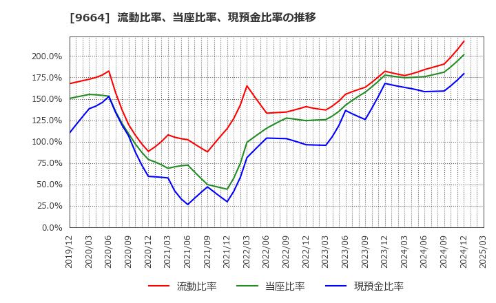 9664 (株)御園座: 流動比率、当座比率、現預金比率の推移