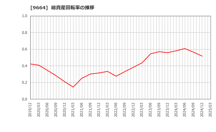 9664 (株)御園座: 総資産回転率の推移
