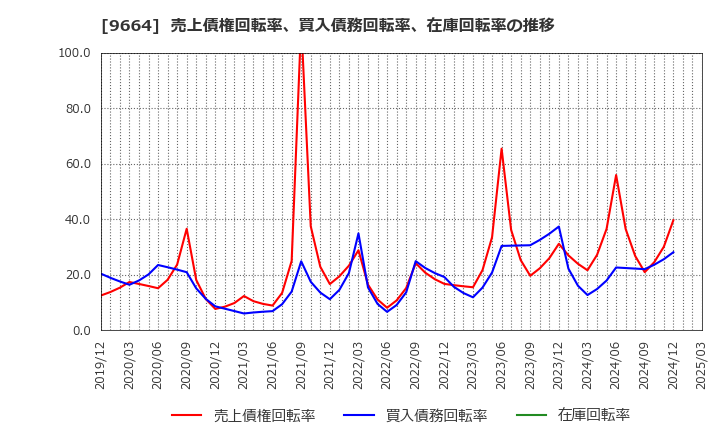 9664 (株)御園座: 売上債権回転率、買入債務回転率、在庫回転率の推移