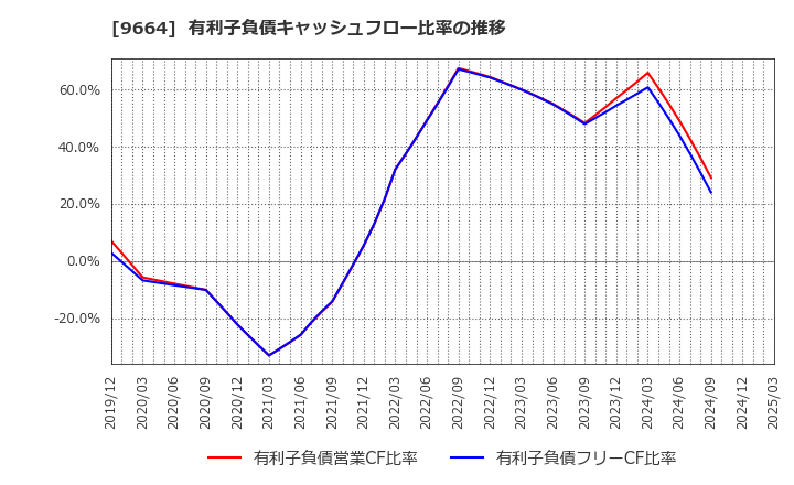 9664 (株)御園座: 有利子負債キャッシュフロー比率の推移