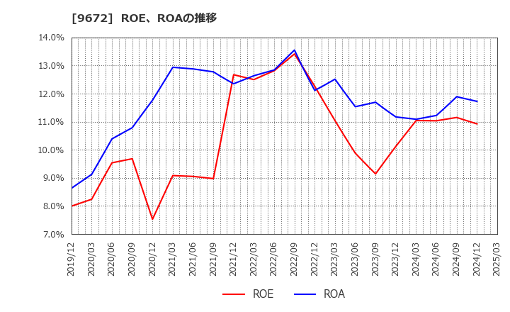9672 東京都競馬(株): ROE、ROAの推移