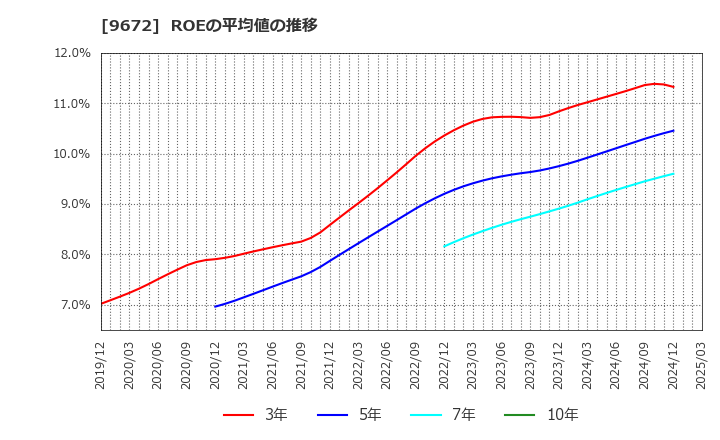 9672 東京都競馬(株): ROEの平均値の推移