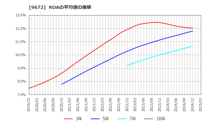 9672 東京都競馬(株): ROAの平均値の推移