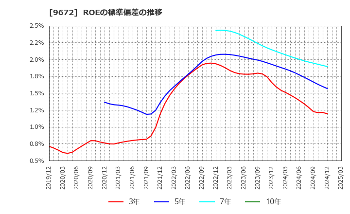 9672 東京都競馬(株): ROEの標準偏差の推移