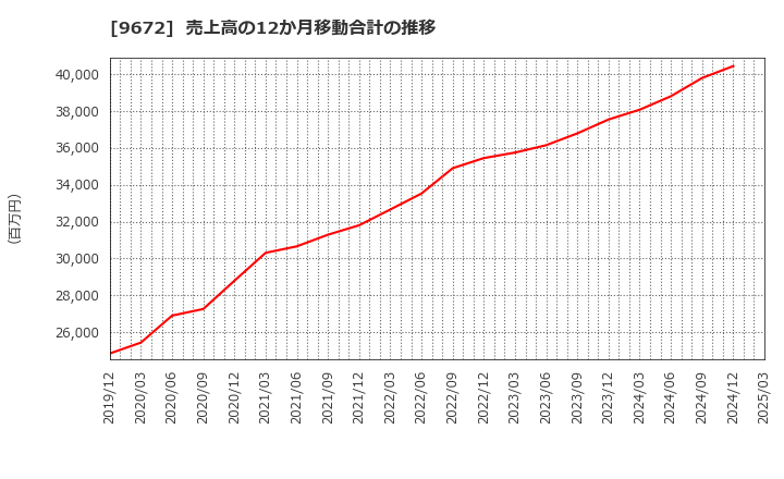 9672 東京都競馬(株): 売上高の12か月移動合計の推移