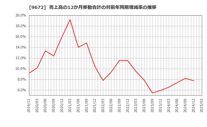 9672 東京都競馬(株): 売上高の12か月移動合計の対前年同期増減率の推移