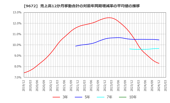 9672 東京都競馬(株): 売上高12か月移動合計の対前年同期増減率の平均値の推移